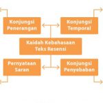 Struktur dan Analisis Kaidah Kebahasaan Teks Resensi (Lengkap dengan Contoh)