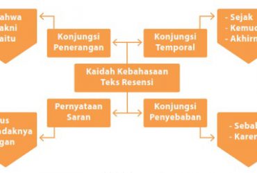 Struktur dan Analisis Kaidah Kebahasaan Teks Resensi (Lengkap dengan Contoh)