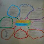 Mind Mapping Peradaban India Kuno