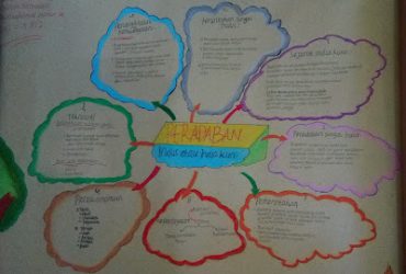 Mind Mapping Peradaban India Kuno