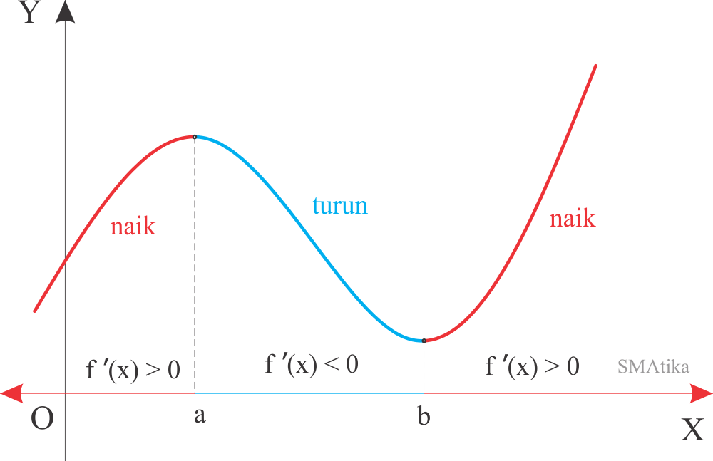 Grafik fungsi naik dan fungsi turun