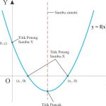 Sketsa Grafik Fungsi Kuadrat