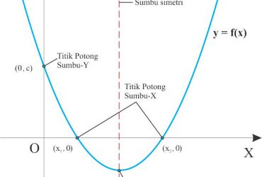 Sketsa Grafik Fungsi Kuadrat