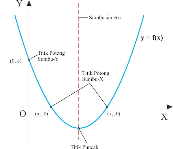 Sketsa Grafik Fungsi Kuadrat