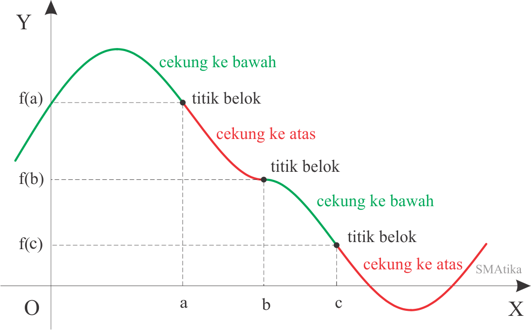 Kecekungan dan titik belok fungsi