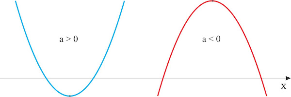 Grafik Fungsi Kuadrat