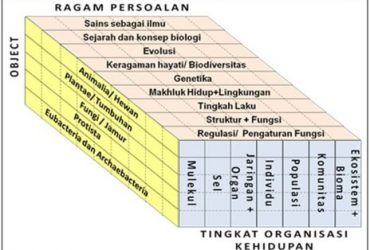 Peran Biologi Sebagai Ilmu Pengetahuan dan Ruang Lingkup Biologi