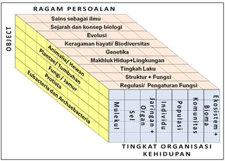 Peran Biologi Sebagai Ilmu Pengetahuan dan Ruang Lingkup Biologi