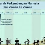 Sejarah Perkembangan Manusia Dari Zaman Ke Zaman