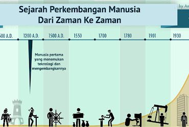 Sejarah Perkembangan Manusia Dari Zaman Ke Zaman