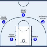 Posisi Pemain Basket